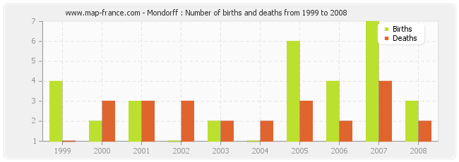 Mondorff : Number of births and deaths from 1999 to 2008
