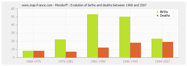 Mondorff : Evolution of births and deaths between 1968 and 2007