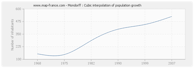 Mondorff : Cubic interpolation of population growth