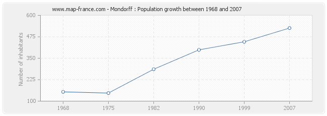Population Mondorff
