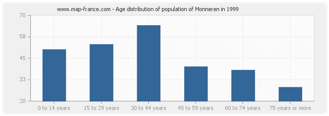 Age distribution of population of Monneren in 1999