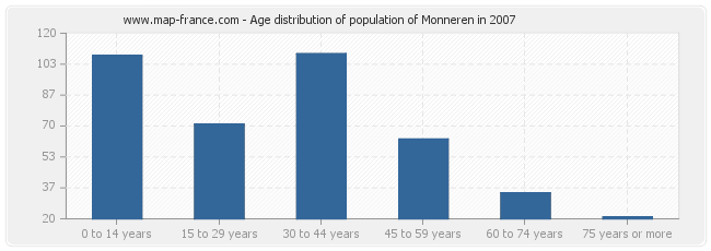 Age distribution of population of Monneren in 2007