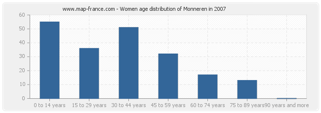 Women age distribution of Monneren in 2007