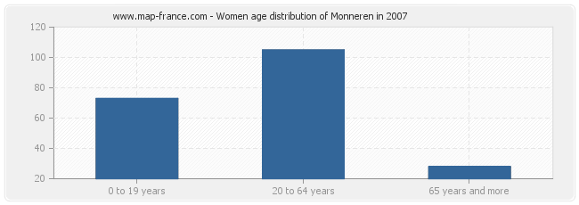 Women age distribution of Monneren in 2007