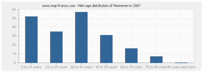 Men age distribution of Monneren in 2007