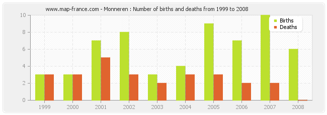 Monneren : Number of births and deaths from 1999 to 2008