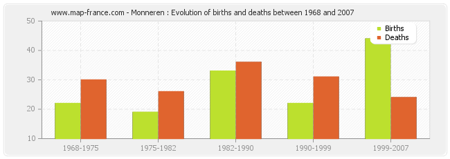 Monneren : Evolution of births and deaths between 1968 and 2007