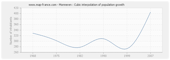 Monneren : Cubic interpolation of population growth