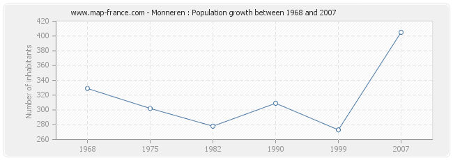 Population Monneren