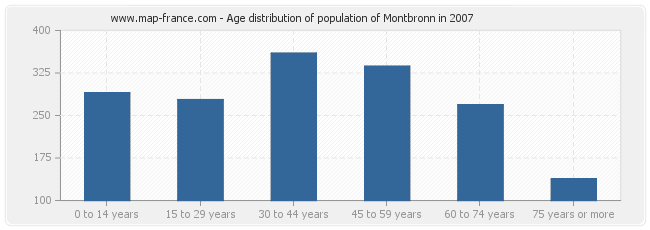 Age distribution of population of Montbronn in 2007