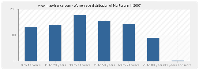 Women age distribution of Montbronn in 2007