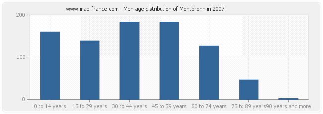 Men age distribution of Montbronn in 2007