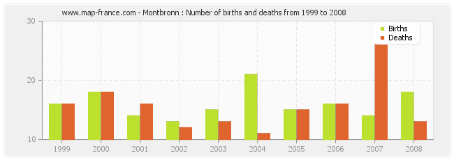 Montbronn : Number of births and deaths from 1999 to 2008