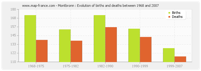 Montbronn : Evolution of births and deaths between 1968 and 2007