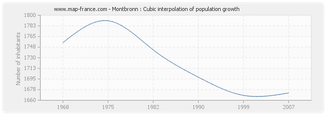 Montbronn : Cubic interpolation of population growth