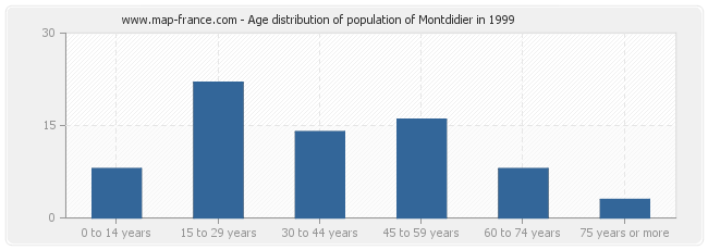 Age distribution of population of Montdidier in 1999