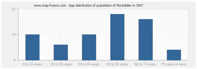 Age distribution of population of Montdidier in 2007