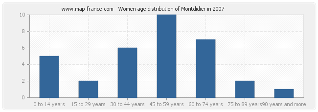 Women age distribution of Montdidier in 2007