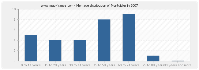 Men age distribution of Montdidier in 2007