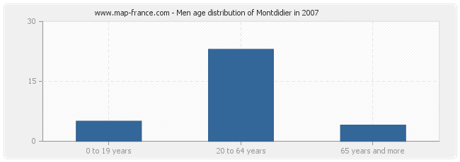 Men age distribution of Montdidier in 2007