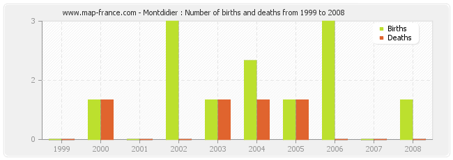 Montdidier : Number of births and deaths from 1999 to 2008