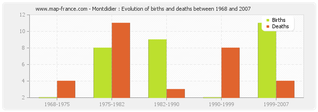 Montdidier : Evolution of births and deaths between 1968 and 2007