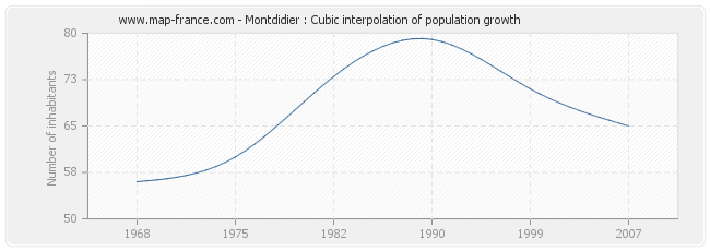 Montdidier : Cubic interpolation of population growth