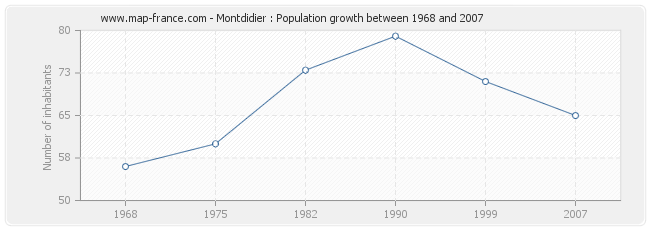 Population Montdidier