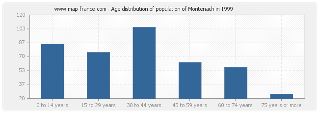 Age distribution of population of Montenach in 1999