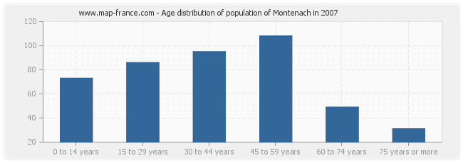 Age distribution of population of Montenach in 2007