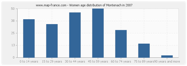 Women age distribution of Montenach in 2007