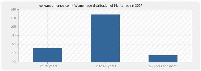 Women age distribution of Montenach in 2007