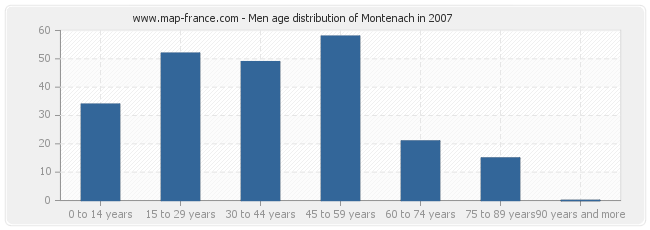 Men age distribution of Montenach in 2007