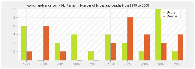 Montenach : Number of births and deaths from 1999 to 2008