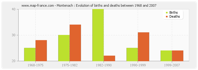 Montenach : Evolution of births and deaths between 1968 and 2007