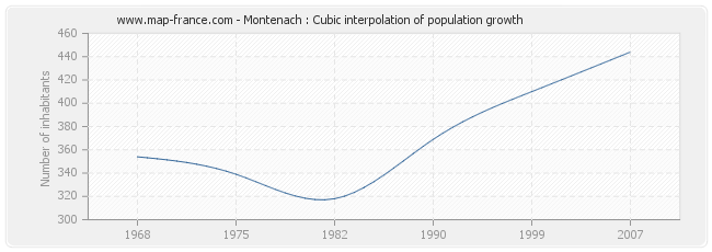 Montenach : Cubic interpolation of population growth