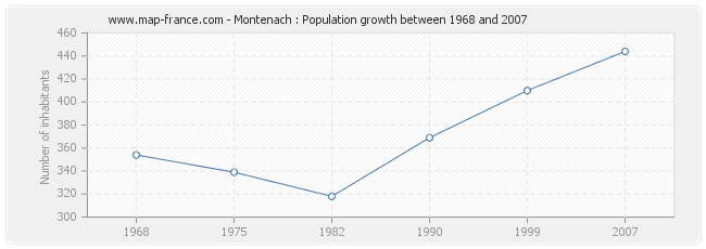 Population Montenach