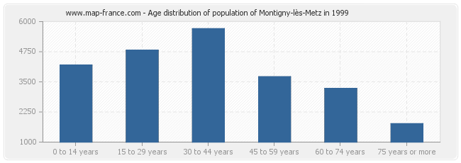 Age distribution of population of Montigny-lès-Metz in 1999