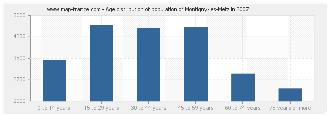 Age distribution of population of Montigny-lès-Metz in 2007