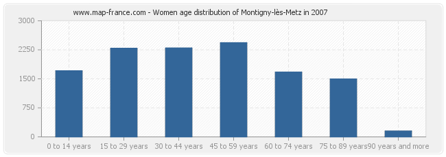 Women age distribution of Montigny-lès-Metz in 2007