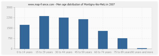 Men age distribution of Montigny-lès-Metz in 2007