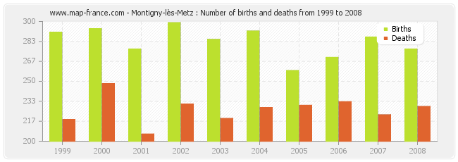 Montigny-lès-Metz : Number of births and deaths from 1999 to 2008