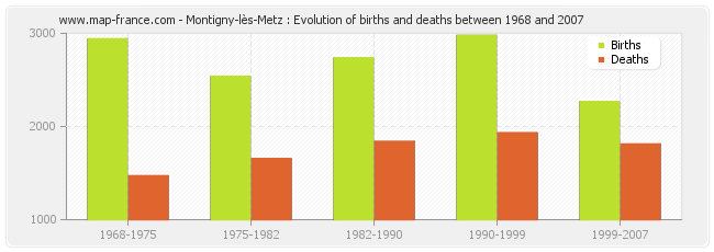 Montigny-lès-Metz : Evolution of births and deaths between 1968 and 2007