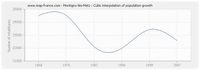 Montigny-lès-Metz : Cubic interpolation of population growth