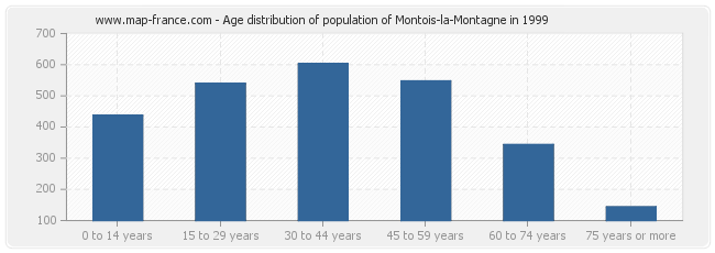 Age distribution of population of Montois-la-Montagne in 1999