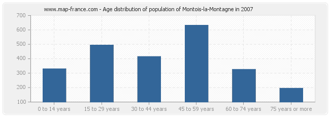 Age distribution of population of Montois-la-Montagne in 2007