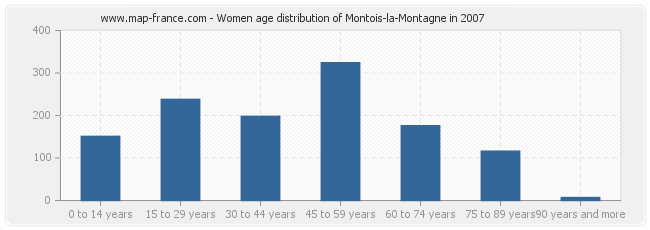 Women age distribution of Montois-la-Montagne in 2007