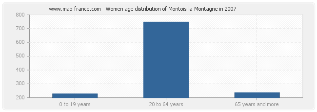 Women age distribution of Montois-la-Montagne in 2007