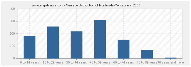 Men age distribution of Montois-la-Montagne in 2007