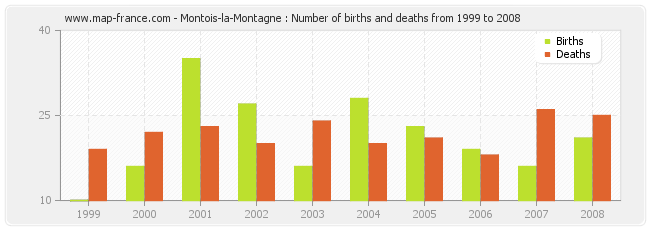 Montois-la-Montagne : Number of births and deaths from 1999 to 2008